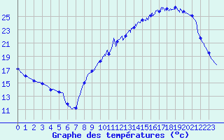 Courbe de tempratures pour Le Mans (72)