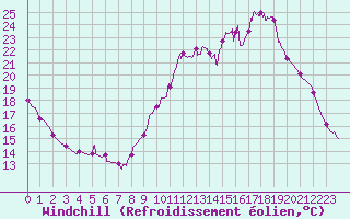 Courbe du refroidissement olien pour Gourdon (46)