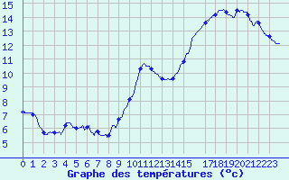 Courbe de tempratures pour Pointe de Socoa (64)