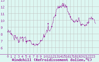 Courbe du refroidissement olien pour Carcassonne (11)