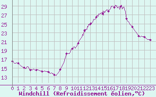 Courbe du refroidissement olien pour Carpentras (84)