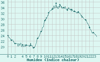 Courbe de l'humidex pour Lannion (22)