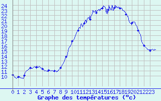 Courbe de tempratures pour Brest (29)