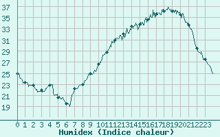 Courbe de l'humidex pour Agen (47)