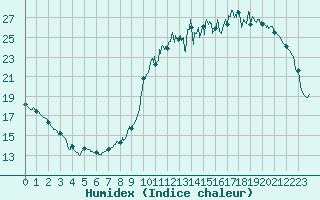 Courbe de l'humidex pour Alenon (61)