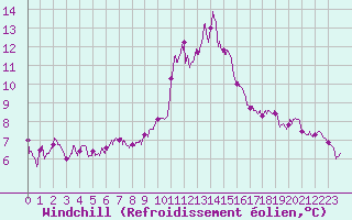 Courbe du refroidissement olien pour Colmar (68)