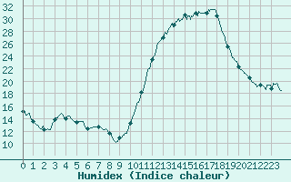 Courbe de l'humidex pour Mont-de-Marsan (40)