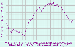 Courbe du refroidissement olien pour Mourmelon-le-Grand (51)