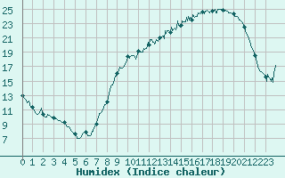 Courbe de l'humidex pour Orlans (45)