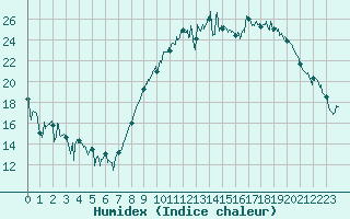 Courbe de l'humidex pour Rodez (12)