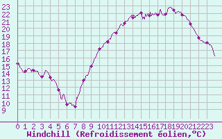 Courbe du refroidissement olien pour Chlons-en-Champagne (51)