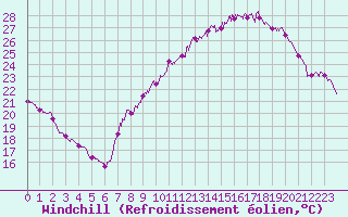 Courbe du refroidissement olien pour Belfort-Dorans (90)