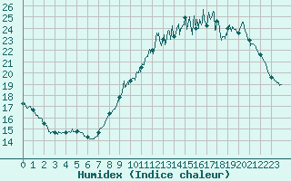 Courbe de l'humidex pour Lons-le-Saunier (39)