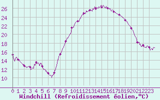 Courbe du refroidissement olien pour Avignon (84)