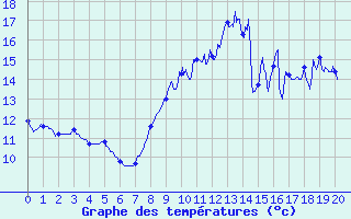 Courbe de tempratures pour Les Aubiers (79)