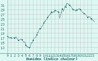 Courbe de l'humidex pour Calais / Marck (62)