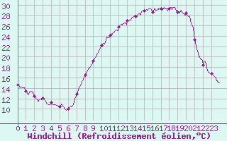 Courbe du refroidissement olien pour Ble / Mulhouse (68)