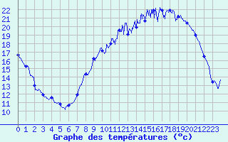 Courbe de tempratures pour Saint-Quentin (02)