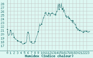 Courbe de l'humidex pour Dunkerque (59)