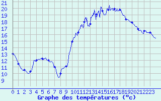 Courbe de tempratures pour Blois (41)