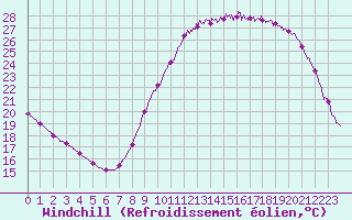 Courbe du refroidissement olien pour Trappes (78)