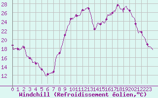 Courbe du refroidissement olien pour Aurillac (15)