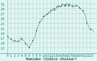 Courbe de l'humidex pour Chteauroux (36)