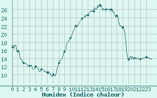Courbe de l'humidex pour Brianon (05)