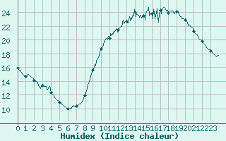 Courbe de l'humidex pour Bourges (18)