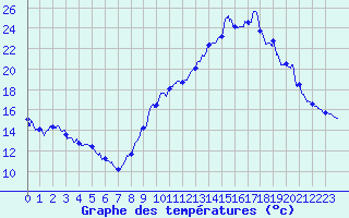 Courbe de tempratures pour Carspach (68)