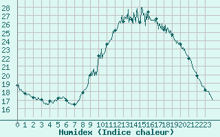 Courbe de l'humidex pour Lorient (56)