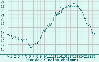 Courbe de l'humidex pour Paray-le-Monial - St-Yan (71)