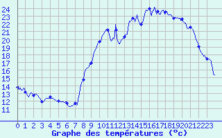 Courbe de tempratures pour Auxerre-Perrigny (89)