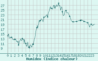 Courbe de l'humidex pour Prmery (58)