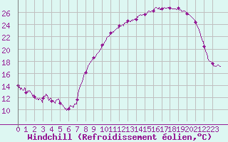 Courbe du refroidissement olien pour Vannes-Sn (56)