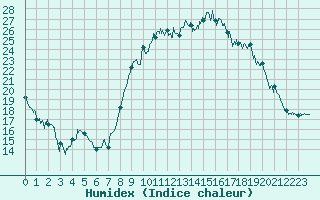 Courbe de l'humidex pour Brest (29)