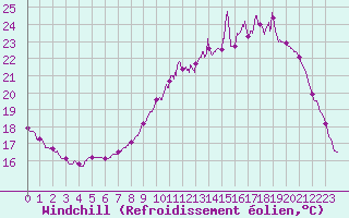 Courbe du refroidissement olien pour Angers-Beaucouz (49)