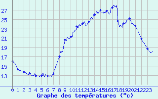Courbe de tempratures pour Gourdon (46)
