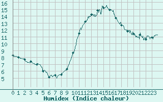 Courbe de l'humidex pour Biarritz (64)