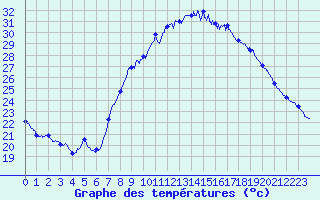 Courbe de tempratures pour Nmes - Courbessac (30)
