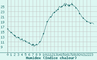 Courbe de l'humidex pour Saint-Nazaire (44)