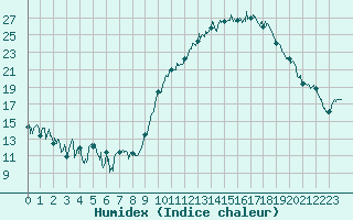 Courbe de l'humidex pour Tarbes (65)