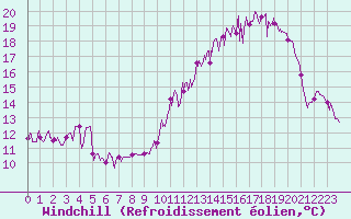 Courbe du refroidissement olien pour Rodez (12)