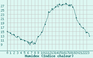 Courbe de l'humidex pour Agen (47)
