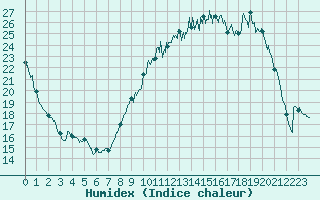 Courbe de l'humidex pour Angers-Marc (49)