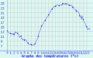 Courbe de tempratures pour Le Bourget (93)