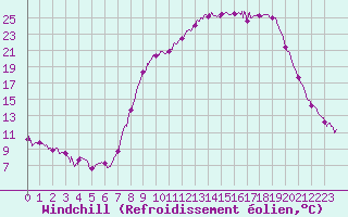 Courbe du refroidissement olien pour Figari (2A)