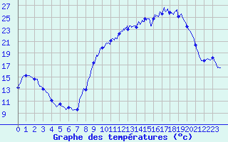 Courbe de tempratures pour Arces-Dilo (89)