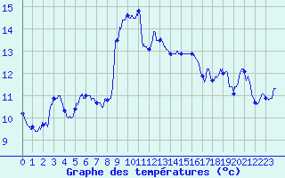 Courbe de tempratures pour Cap Sagro (2B)