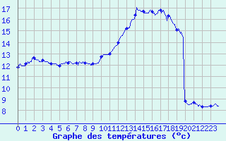 Courbe de tempratures pour Trappes (78)
